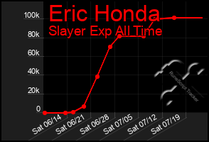 Total Graph of Eric Honda