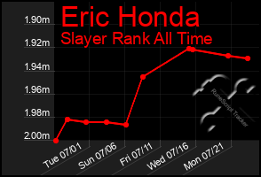 Total Graph of Eric Honda