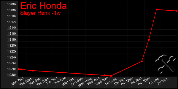 Last 7 Days Graph of Eric Honda