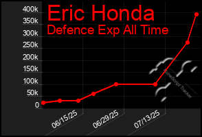 Total Graph of Eric Honda