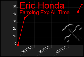 Total Graph of Eric Honda