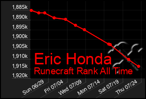 Total Graph of Eric Honda