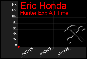 Total Graph of Eric Honda