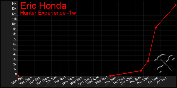 Last 7 Days Graph of Eric Honda