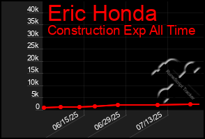 Total Graph of Eric Honda