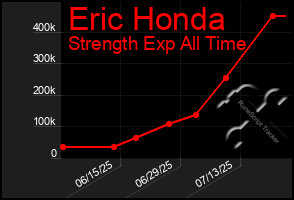 Total Graph of Eric Honda