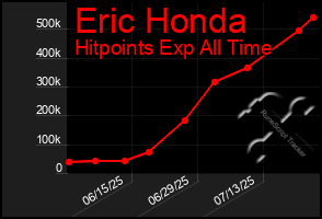 Total Graph of Eric Honda