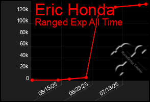 Total Graph of Eric Honda