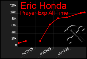 Total Graph of Eric Honda