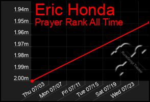Total Graph of Eric Honda