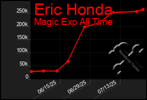 Total Graph of Eric Honda