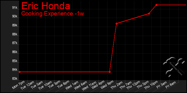 Last 7 Days Graph of Eric Honda