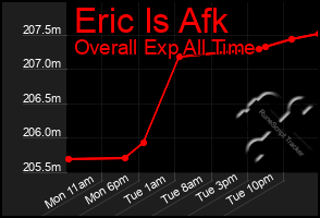 Total Graph of Eric Is Afk