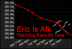 Total Graph of Eric Is Afk