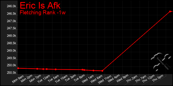 Last 7 Days Graph of Eric Is Afk