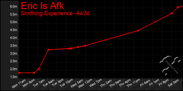 Last 31 Days Graph of Eric Is Afk