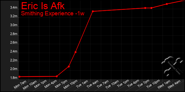 Last 7 Days Graph of Eric Is Afk