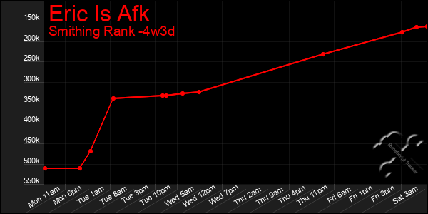 Last 31 Days Graph of Eric Is Afk