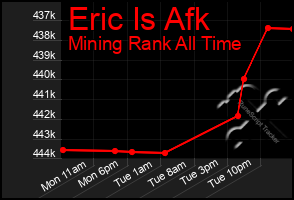 Total Graph of Eric Is Afk