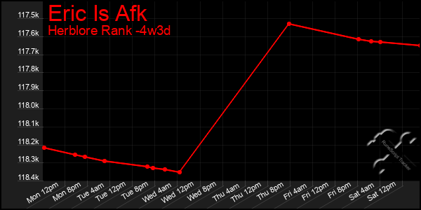 Last 31 Days Graph of Eric Is Afk