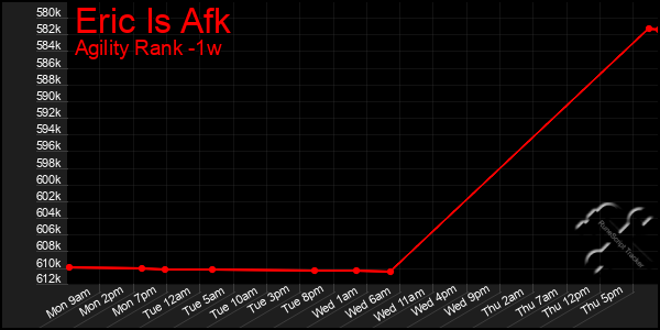 Last 7 Days Graph of Eric Is Afk