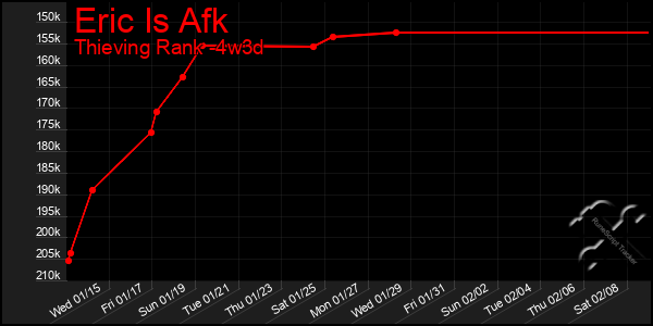 Last 31 Days Graph of Eric Is Afk