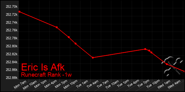 Last 7 Days Graph of Eric Is Afk