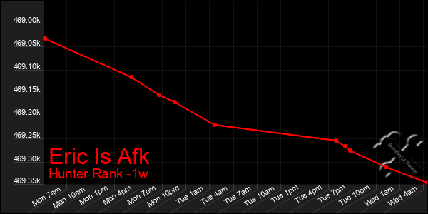 Last 7 Days Graph of Eric Is Afk