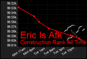 Total Graph of Eric Is Afk