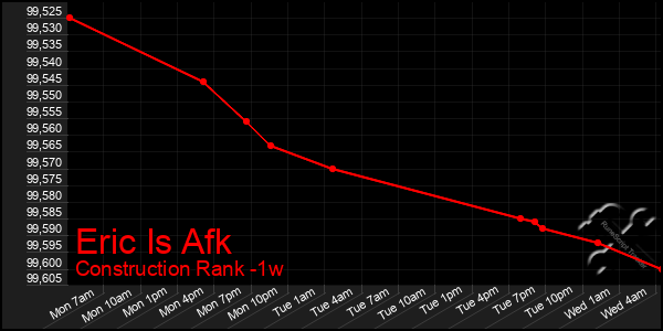 Last 7 Days Graph of Eric Is Afk