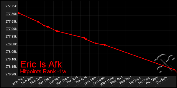 Last 7 Days Graph of Eric Is Afk