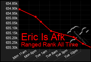 Total Graph of Eric Is Afk