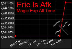 Total Graph of Eric Is Afk