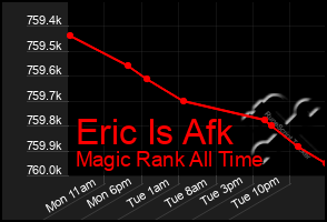 Total Graph of Eric Is Afk