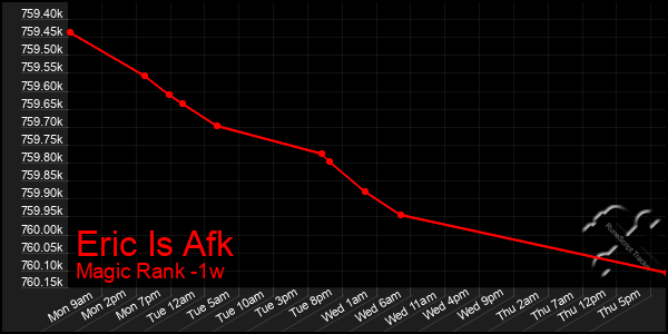 Last 7 Days Graph of Eric Is Afk