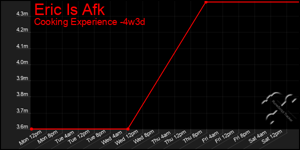 Last 31 Days Graph of Eric Is Afk