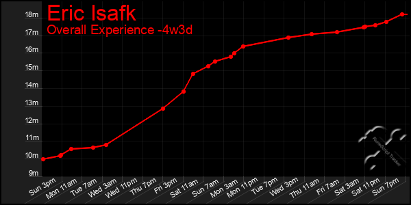 Last 31 Days Graph of Eric Isafk