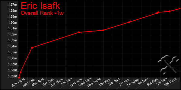 1 Week Graph of Eric Isafk