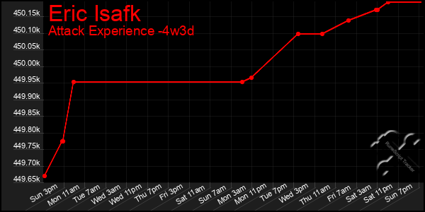 Last 31 Days Graph of Eric Isafk