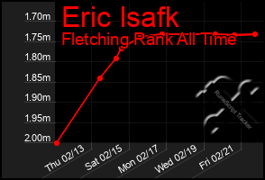 Total Graph of Eric Isafk