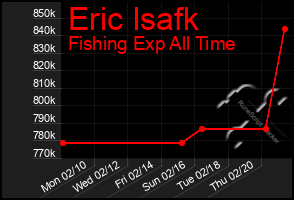 Total Graph of Eric Isafk