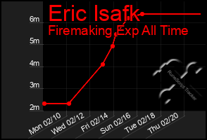 Total Graph of Eric Isafk