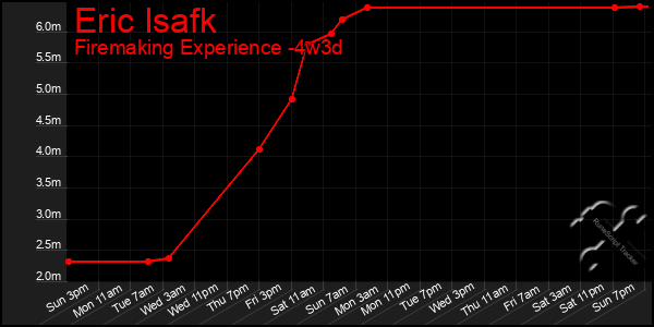 Last 31 Days Graph of Eric Isafk