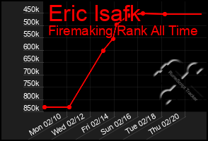 Total Graph of Eric Isafk