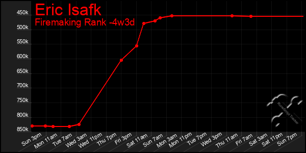 Last 31 Days Graph of Eric Isafk