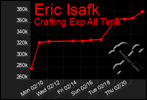 Total Graph of Eric Isafk