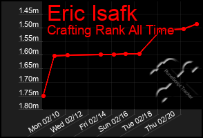 Total Graph of Eric Isafk