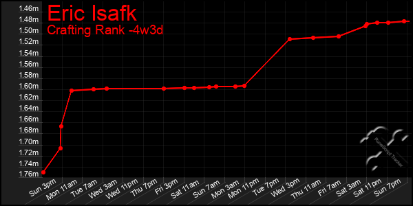 Last 31 Days Graph of Eric Isafk