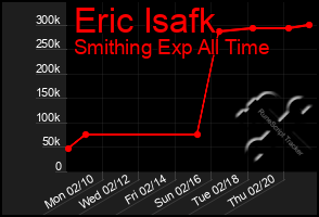 Total Graph of Eric Isafk