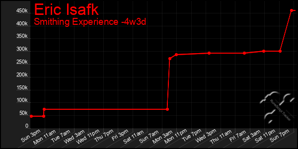 Last 31 Days Graph of Eric Isafk